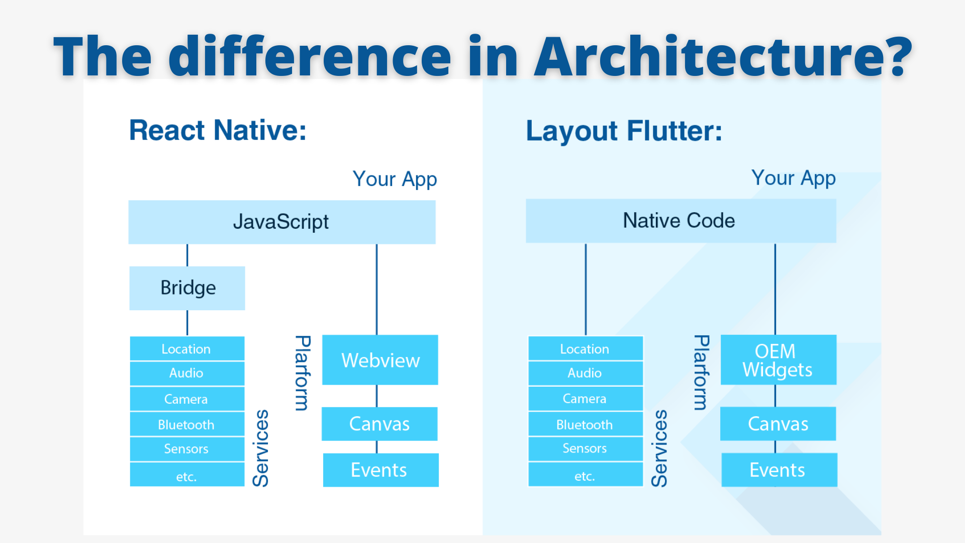 React это. Flutter vs React native. React native Bridge. Синтаксис React native. React native Roadmap.